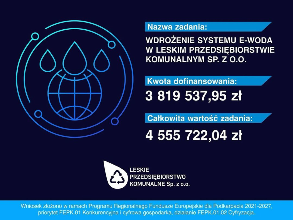 Blisko 4 miliony złotych dla Leskiego Przedsiębiorstwa Komunalnego na wdrożenie systemu e-Woda